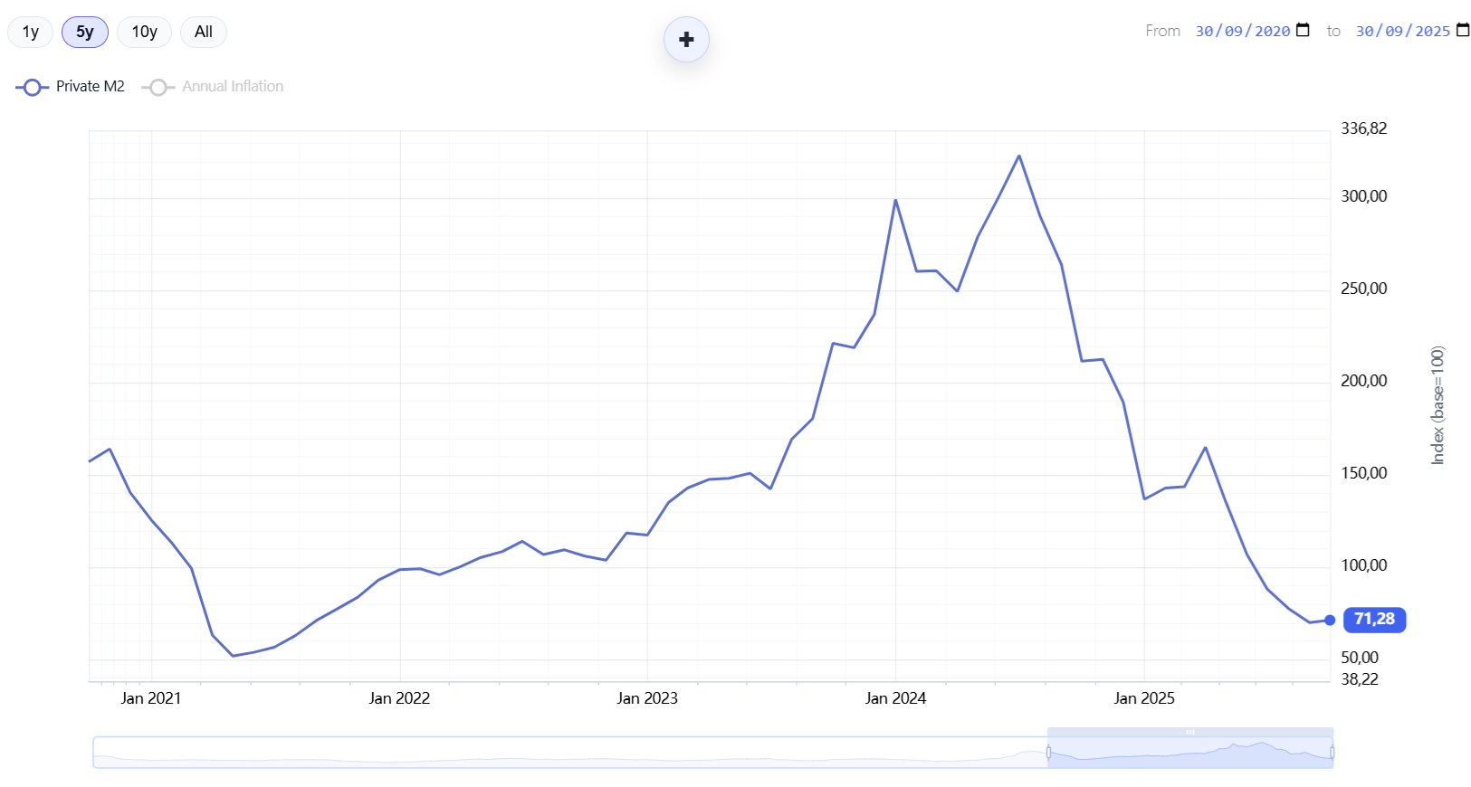 Series comparison interface – initial view