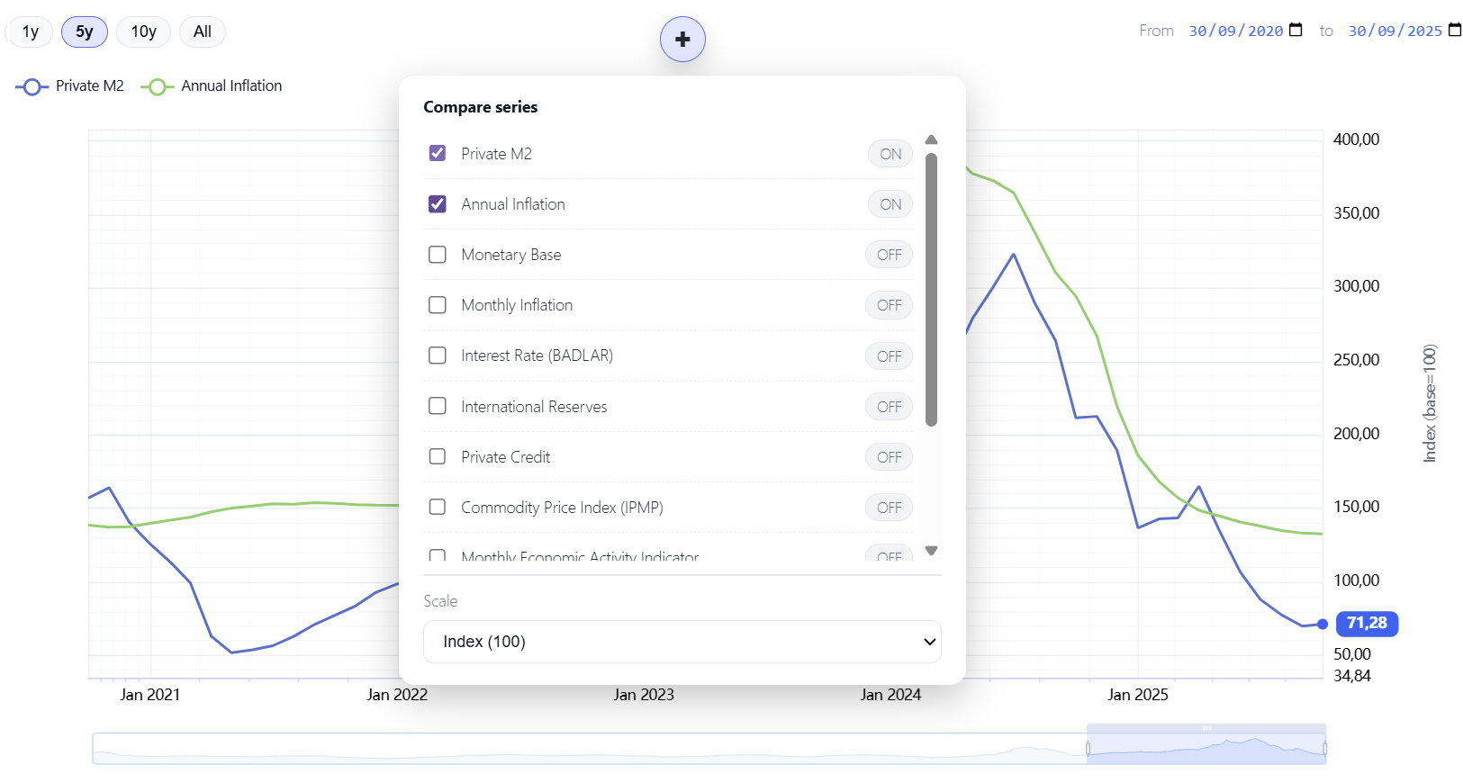 Series comparison menu – selecting indicators and scale